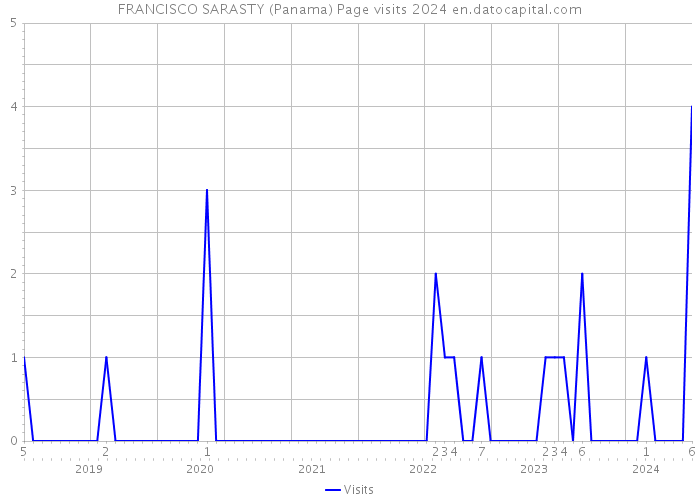 FRANCISCO SARASTY (Panama) Page visits 2024 