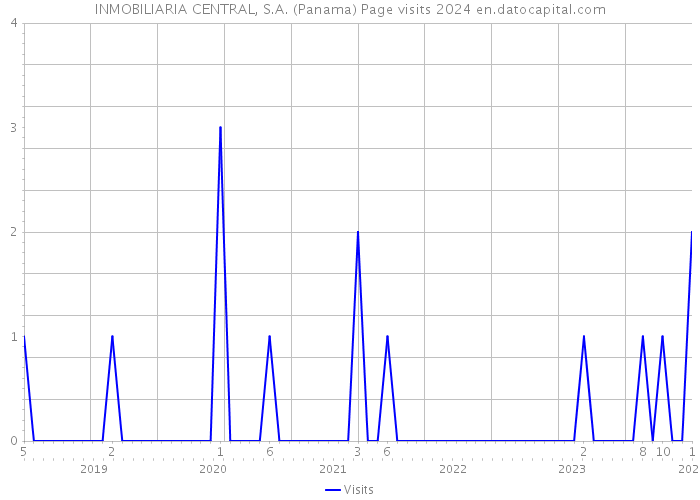 INMOBILIARIA CENTRAL, S.A. (Panama) Page visits 2024 