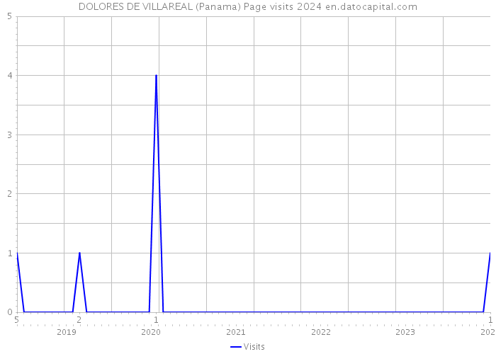 DOLORES DE VILLAREAL (Panama) Page visits 2024 