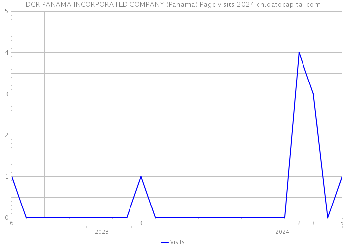 DCR PANAMA INCORPORATED COMPANY (Panama) Page visits 2024 