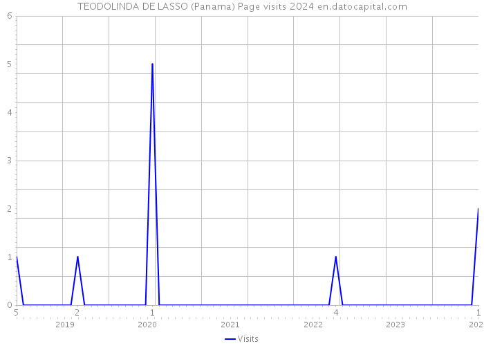 TEODOLINDA DE LASSO (Panama) Page visits 2024 