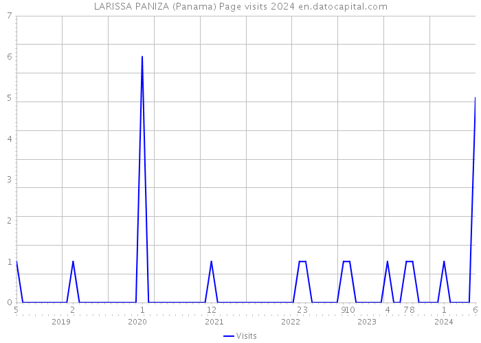 LARISSA PANIZA (Panama) Page visits 2024 
