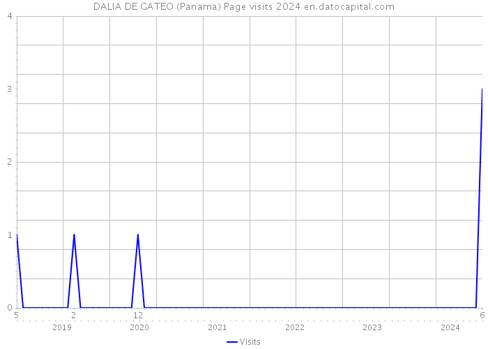 DALIA DE GATEO (Panama) Page visits 2024 