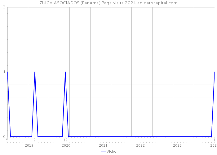 ZUIGA ASOCIADOS (Panama) Page visits 2024 