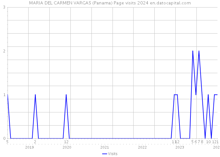 MARIA DEL CARMEN VARGAS (Panama) Page visits 2024 