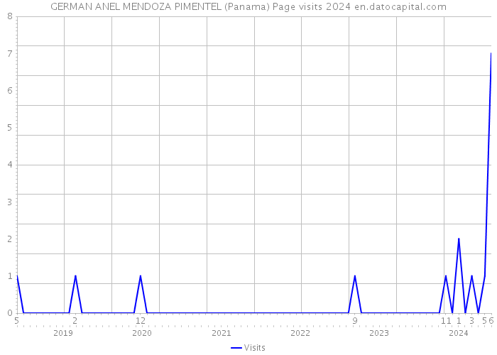 GERMAN ANEL MENDOZA PIMENTEL (Panama) Page visits 2024 