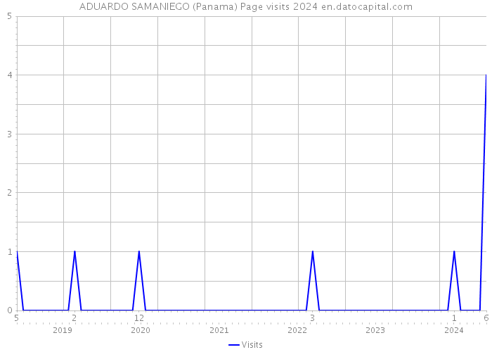 ADUARDO SAMANIEGO (Panama) Page visits 2024 