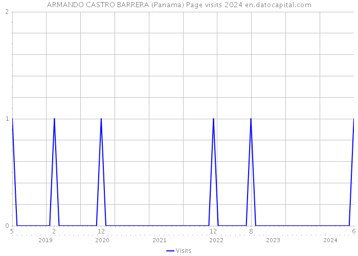 ARMANDO CASTRO BARRERA (Panama) Page visits 2024 