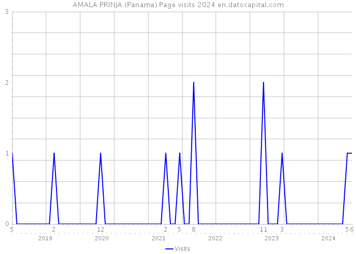AMALA PRINJA (Panama) Page visits 2024 