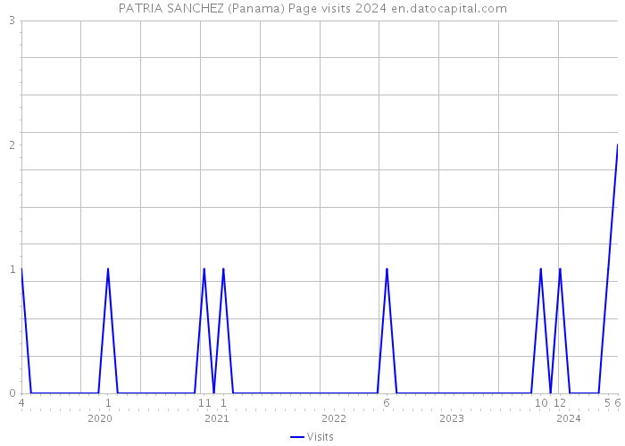 PATRIA SANCHEZ (Panama) Page visits 2024 