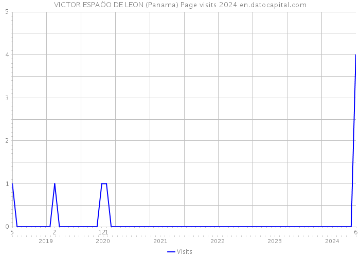 VICTOR ESPAÖO DE LEON (Panama) Page visits 2024 