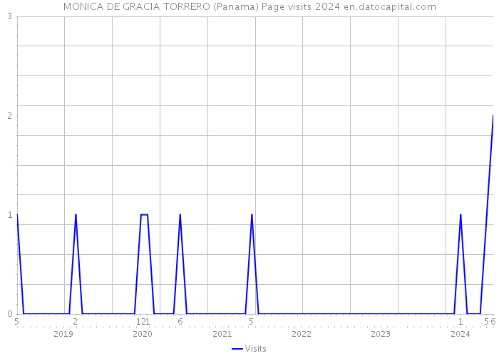 MONICA DE GRACIA TORRERO (Panama) Page visits 2024 