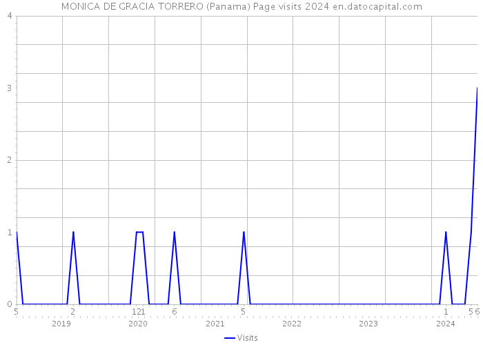 MONICA DE GRACIA TORRERO (Panama) Page visits 2024 