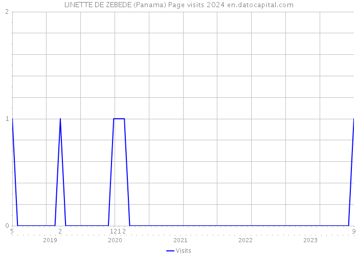 LINETTE DE ZEBEDE (Panama) Page visits 2024 