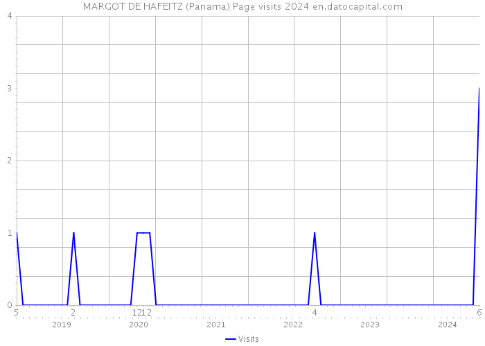 MARGOT DE HAFEITZ (Panama) Page visits 2024 
