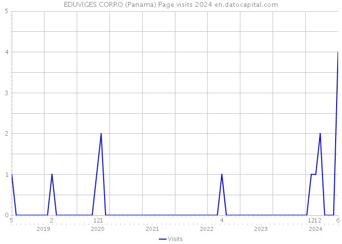 EDUVIGES CORRO (Panama) Page visits 2024 