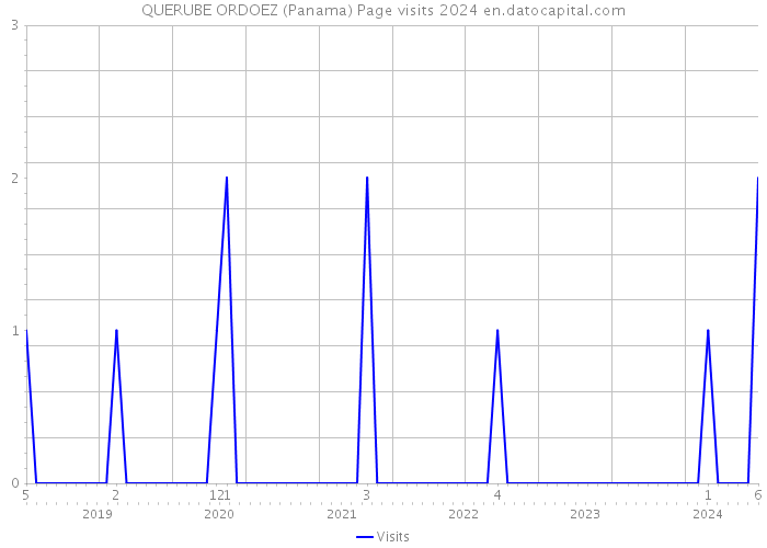 QUERUBE ORDOEZ (Panama) Page visits 2024 