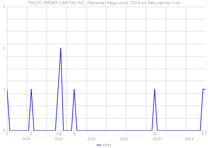 PALOS VERDES CAPITAL INC. (Panama) Page visits 2024 
