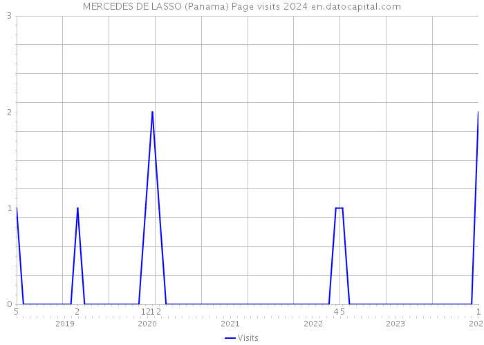 MERCEDES DE LASSO (Panama) Page visits 2024 