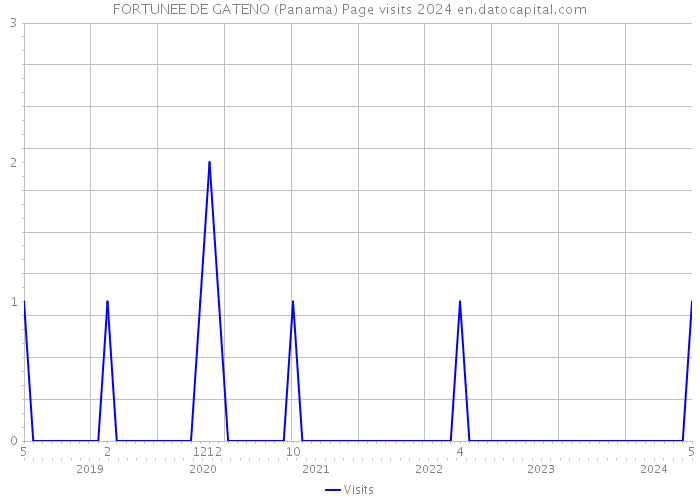 FORTUNEE DE GATENO (Panama) Page visits 2024 