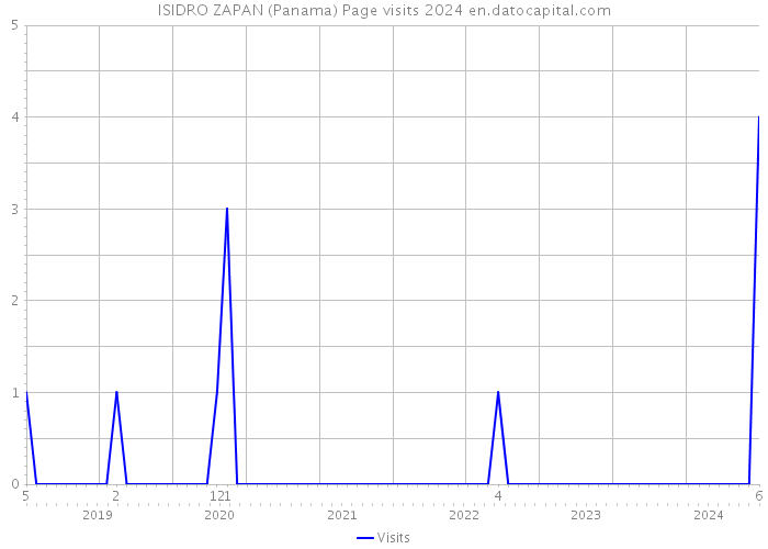 ISIDRO ZAPAN (Panama) Page visits 2024 