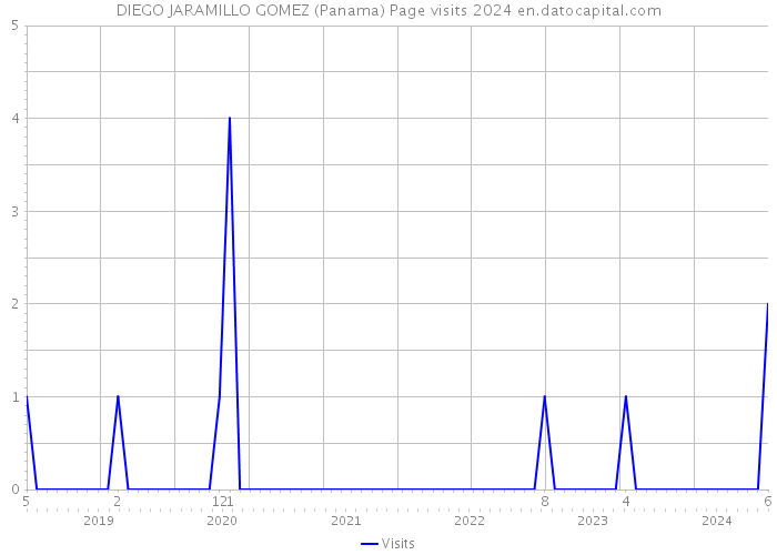 DIEGO JARAMILLO GOMEZ (Panama) Page visits 2024 