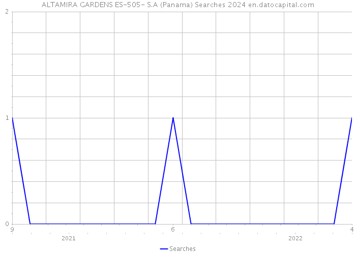 ALTAMIRA GARDENS ES-505- S.A (Panama) Searches 2024 