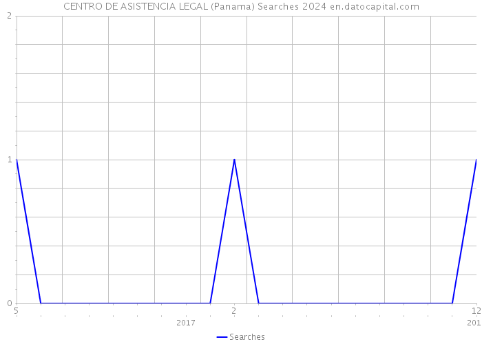 CENTRO DE ASISTENCIA LEGAL (Panama) Searches 2024 