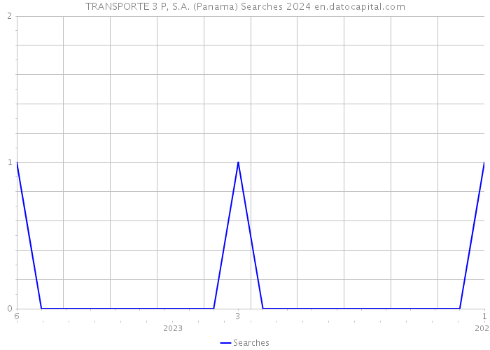 TRANSPORTE 3 P, S.A. (Panama) Searches 2024 