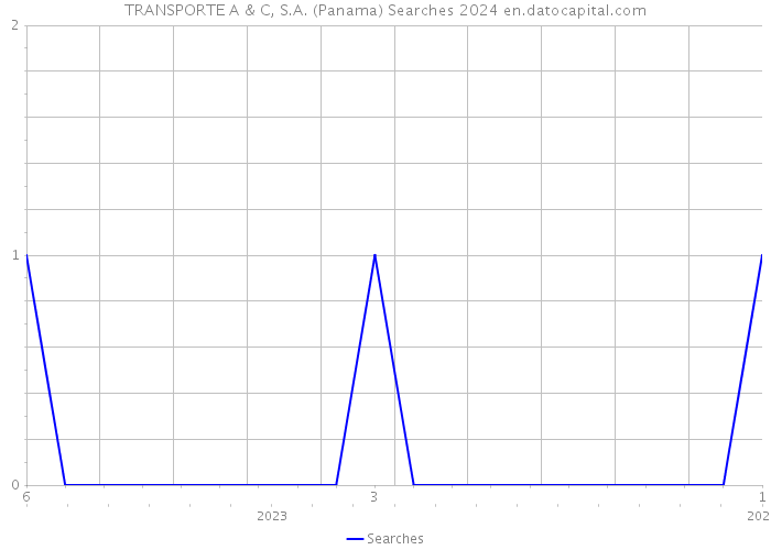 TRANSPORTE A & C, S.A. (Panama) Searches 2024 