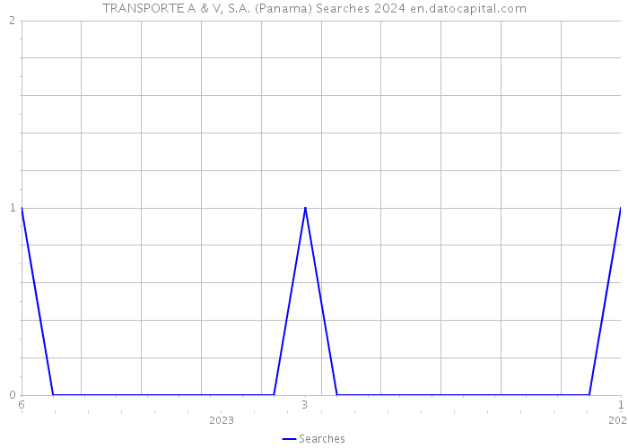 TRANSPORTE A & V, S.A. (Panama) Searches 2024 
