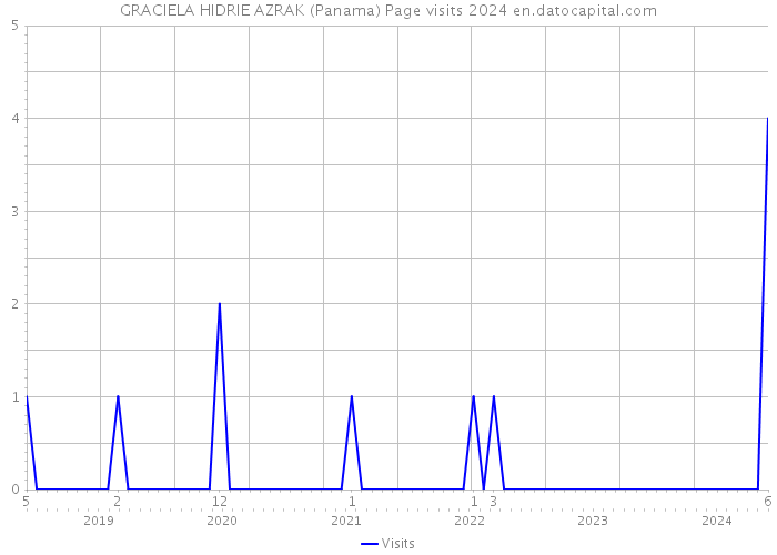 GRACIELA HIDRIE AZRAK (Panama) Page visits 2024 
