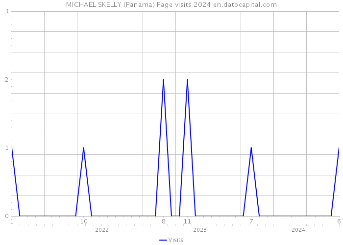 MICHAEL SKELLY (Panama) Page visits 2024 