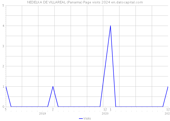 NEDELKA DE VILLAREAL (Panama) Page visits 2024 