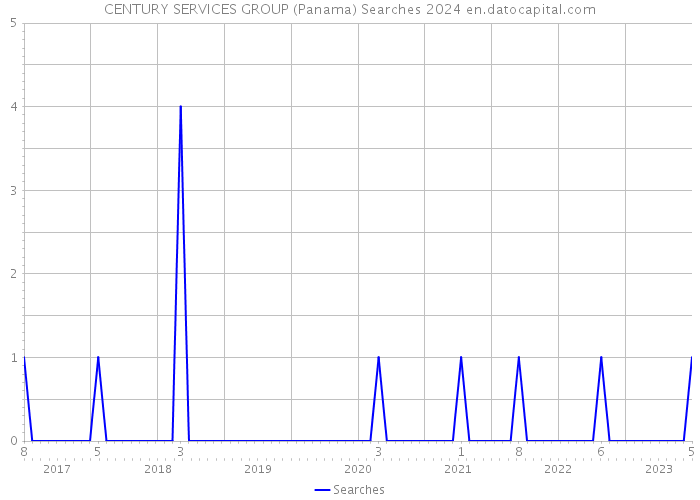 CENTURY SERVICES GROUP (Panama) Searches 2024 