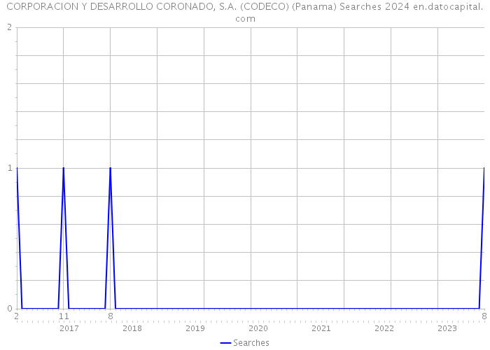 CORPORACION Y DESARROLLO CORONADO, S.A. (CODECO) (Panama) Searches 2024 