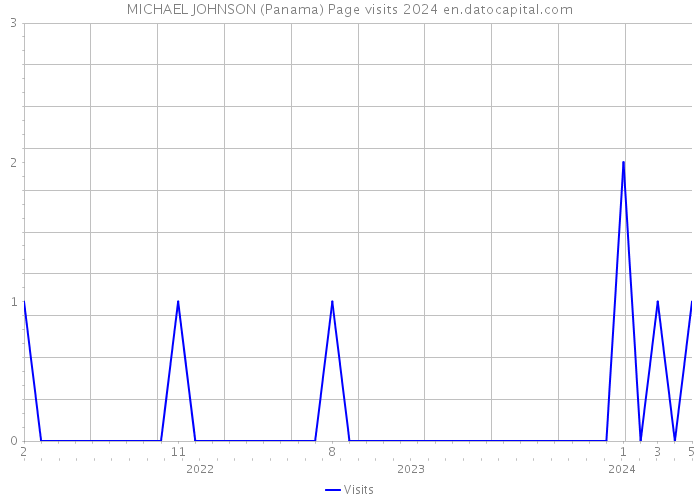 MICHAEL JOHNSON (Panama) Page visits 2024 