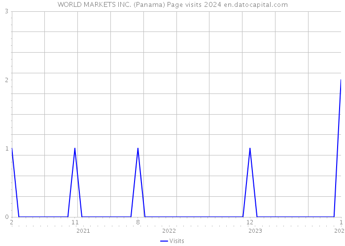 WORLD MARKETS INC. (Panama) Page visits 2024 