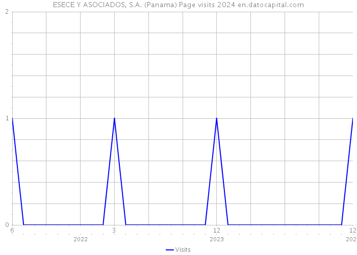 ESECE Y ASOCIADOS, S.A. (Panama) Page visits 2024 