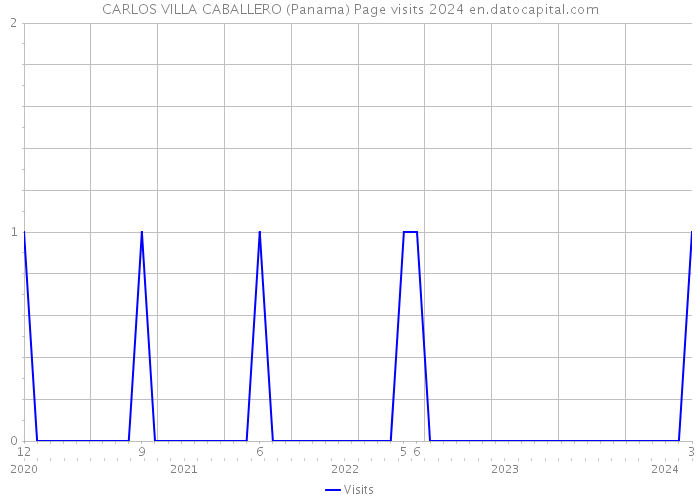 CARLOS VILLA CABALLERO (Panama) Page visits 2024 