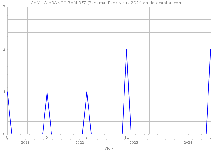 CAMILO ARANGO RAMIREZ (Panama) Page visits 2024 