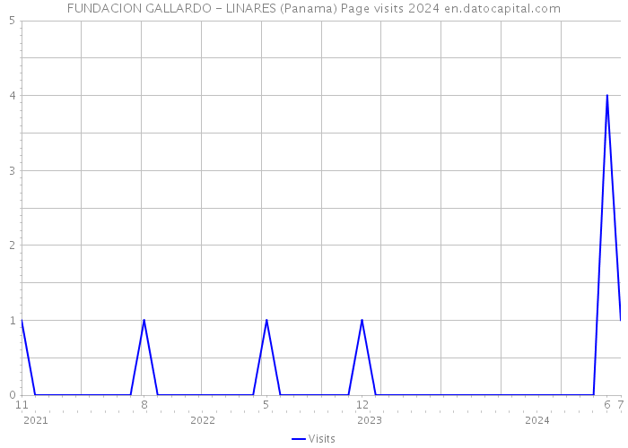 FUNDACION GALLARDO - LINARES (Panama) Page visits 2024 
