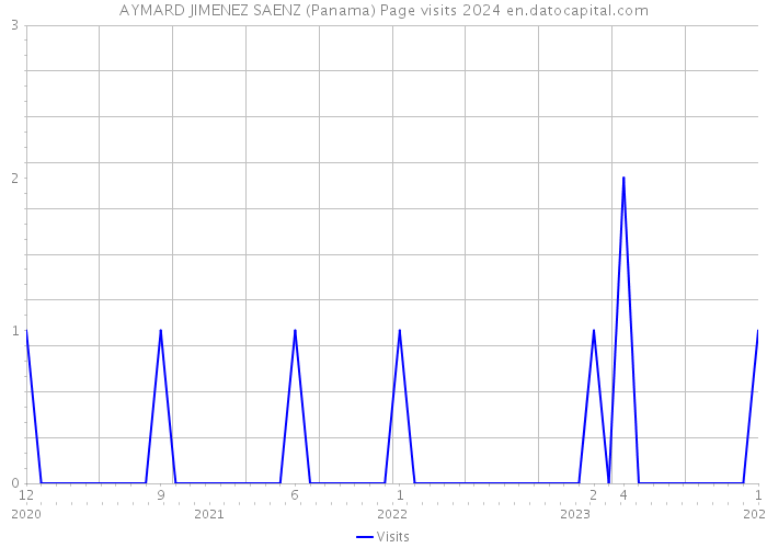AYMARD JIMENEZ SAENZ (Panama) Page visits 2024 