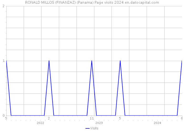 RONALD MILLOS (FINANZAZ) (Panama) Page visits 2024 