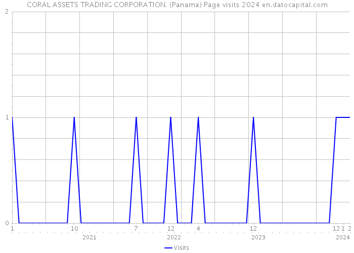 CORAL ASSETS TRADING CORPORATION. (Panama) Page visits 2024 