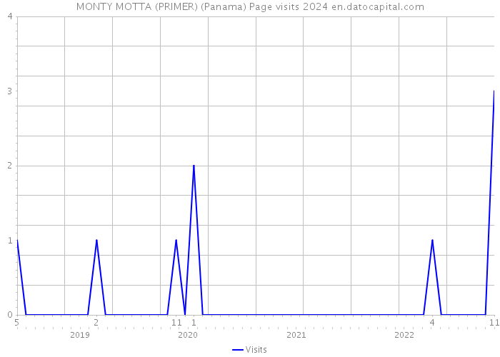 MONTY MOTTA (PRIMER) (Panama) Page visits 2024 