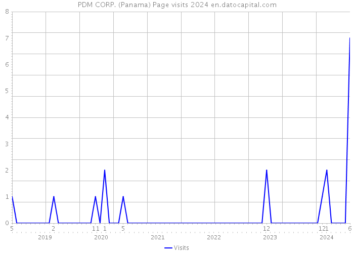 PDM CORP. (Panama) Page visits 2024 