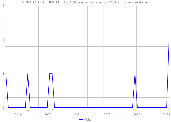 NORTH CANAL LIMITED CORP. (Panama) Page visits 2024 