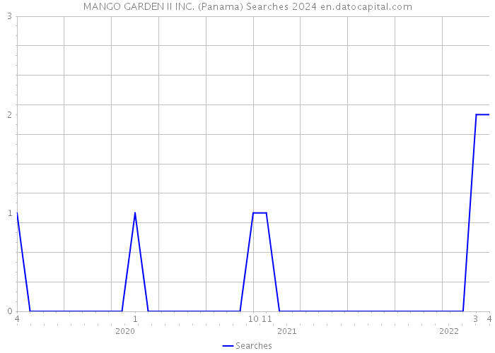 MANGO GARDEN II INC. (Panama) Searches 2024 