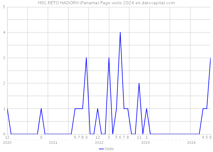 HSG RETO HADORN (Panama) Page visits 2024 
